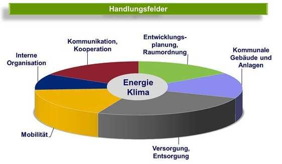 European Energy Award Konkretisierte Planungsziele und deren Umsetzung seit 2010 Innerhalb dieser 6 Maßnahmenbereiche
