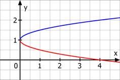 5080 Parabeln 0 Parameterdarstellungen Wie geht man vor, wenn man eine Parabelgleichung y 6 umwandeln will?