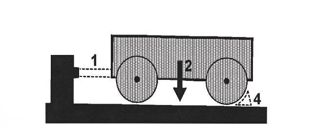 Das Gewicht des Wagens (2: Axiale Kompression) zieht aufgrund der Schwerkraft nach unten.
