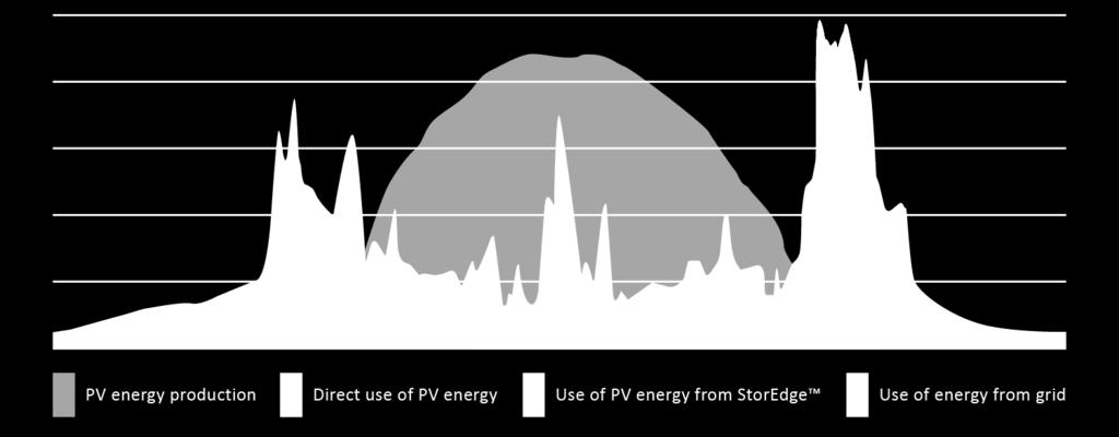 Direktverbrauch von PV Energie Verbrauch von Energie aus dem StorEdge