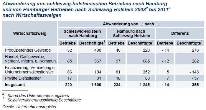 Wanderungen von Betrieben zwischen beiden Bundesländern (Quelle: Statistische Analysen Dezember 2012, S. 30 f.