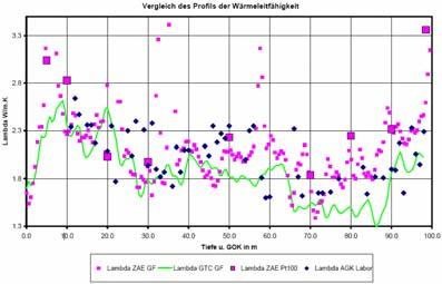 Durchführung eines TRT und EGRT in der gleichen Erdwärmesonde.