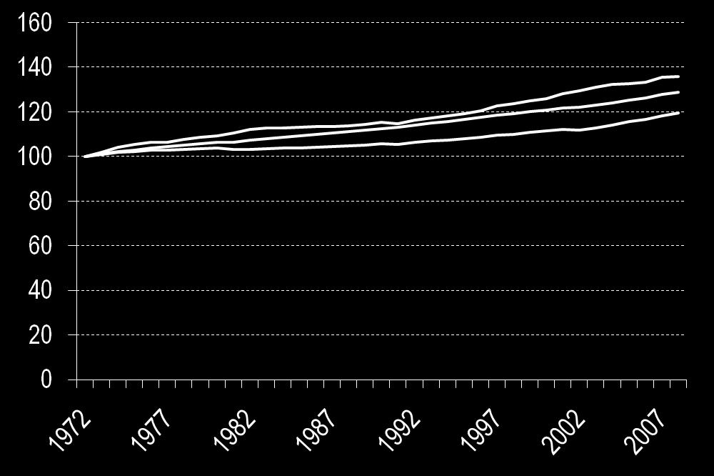 Bevölkerungsentwicklung (1972 2008) Vergleich: St. Lorenzen, Pustertal, Südtirol Index 1972 = 100 St. Lorenzen Pustertal Südtirol St.