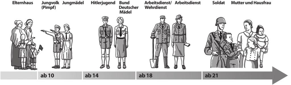 AB 9 Volksgemeinschaft Das Leben des gleichgeschalteten Bürgers Ein Volk, ein Reich, ein Führer unter diesem Leitgedanken entwickeln die Nationalsozialisten ihre Idee der Volksgemeinschaft.