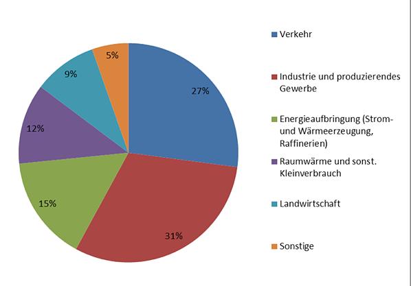 Ca. 30 % Die Treibhausgasemissionen Österreichs im Jahr 2012 betrugen 80,1