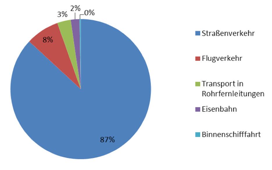 Ca. 8 % In Österreich verbrauchte der Verkehrssektor 2014 8,7