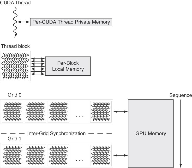 Nvidia GPU Speicherstrukturen 1. Private memory: privater Abschnitt im off-chip-dram- Speicher. Für Stack, private Variablen, ausgelagerte Register 2.