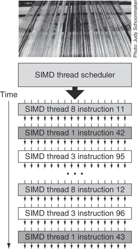 Auswahl von ausgeführten threads durch den SIMD thread scheduler Beispiel einer Ausführung von threads: Annahme: durch scheduling innerhalb der multithreaded SIMD-Prozessoren lässt sich die