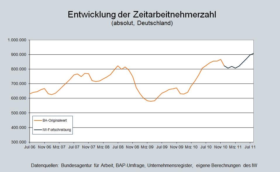 BAP-Umfrage September 2011 (Welle 46) IW-Fortschreibung Wachstum in der Zeitarbeit setzt sich fort Im August 2011 hat die Beschäftigung in der deutschen Zeitarbeitsbranche weiter zugenommen.