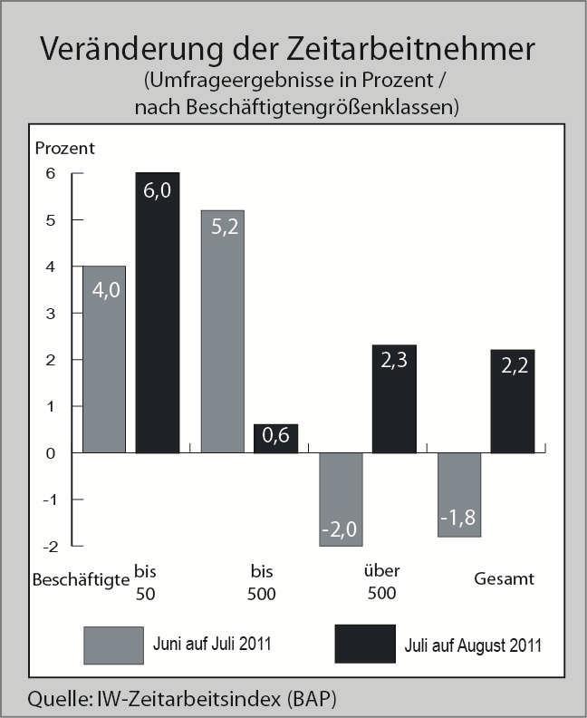 Beschäftigungsentwicklung nach Unternehmensgrößen Während sich der IW-Fortschreibung zufolge (siehe Seite 1) die Zahl der Zeitarbeitnehmer in Deutschland im Juli und August 2011 um 3,0 Prozent bzw.