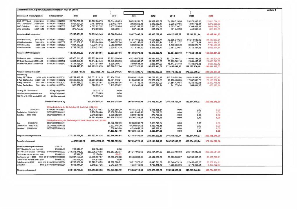 Zusammenstellung der Ausgaben im Bereich WBF in EURO ) Leistungsart Buchungsstelle Finanzposition 2008 2009 2010 2011 2012 2013 ) 2014 2015 Anlage 5 ZWG BRTV BAU 3/681 12/40 0100/368111016535 22.724.