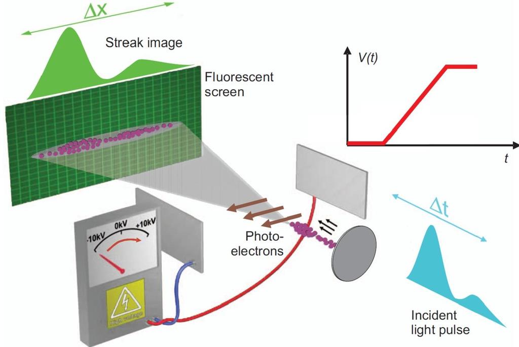 Zeitdiagnose von as-röntgenpulse Auflösung von Mikrowellen getriebenen Schlierenkameras 1ps Abbildung