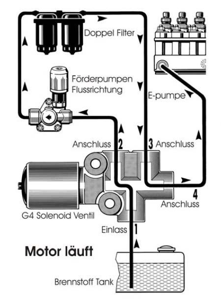 1. Arbeitsstrom Anschlussweise - E.T.R. Seite 1.1 Arbeitstellung Die Flussrichtung bei den Anschlüssen ist mit Pfeilen markiert. Für Arbeitsstrom ist es die E.T.R. Seite. Bei Einschalten derspeisespannung schaltet das Ventil in Arbeitsstellung.