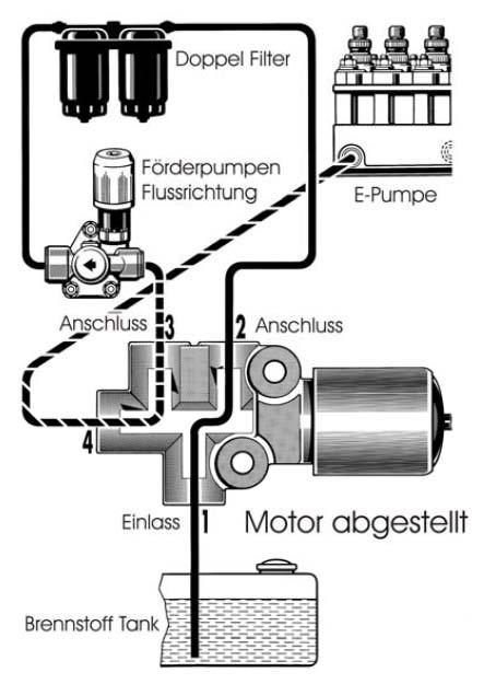 Im unerregten Zustand saugt die Förderpumpe den Brennstoff über den Einlass 1 und durch den Auslass 3 an, und pumpt diesen durch die Filter und durch die Ventilanschlüsse 2 und 4 zur