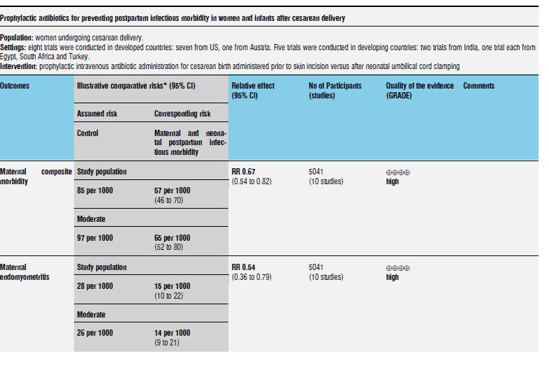 Timing of intravenous prophylactic antibiotics for preventing postpartum infectious