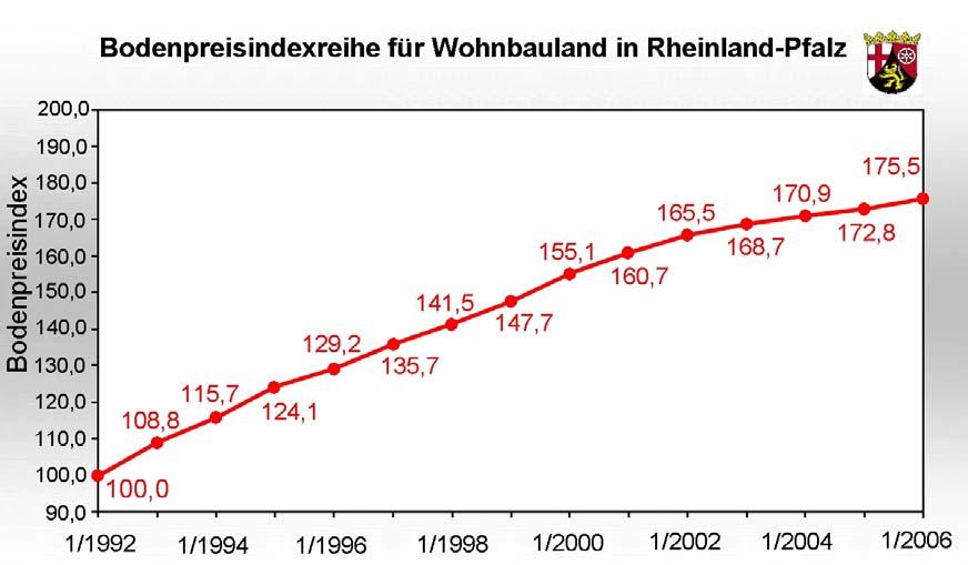 Die Entwicklung der Bodenwerte im Raum Trier zeigt ebenfalls lokale Effekte auf. Erwartungsgemäß weist die Stadt Trier mit rd. 260,- /m² die höchsten Bodenwerte für Wohnbauland in guter Lage auf.