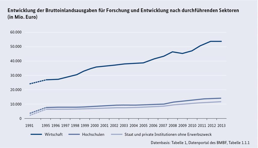 2. In Deutschland entfallen zwei Drittel der FuE-Ausgaben auf die Wirtschaft Mit 57 Mrd.