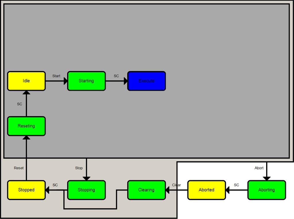 Packaging Machine State epmlprotunitmode_manual Weiterhin können weitere anwenderspezifische Modelle in einfacher Weise mit Hilfe des Funktionsbaustein PML_UnitModeConfig [} 14] erstellt werden und