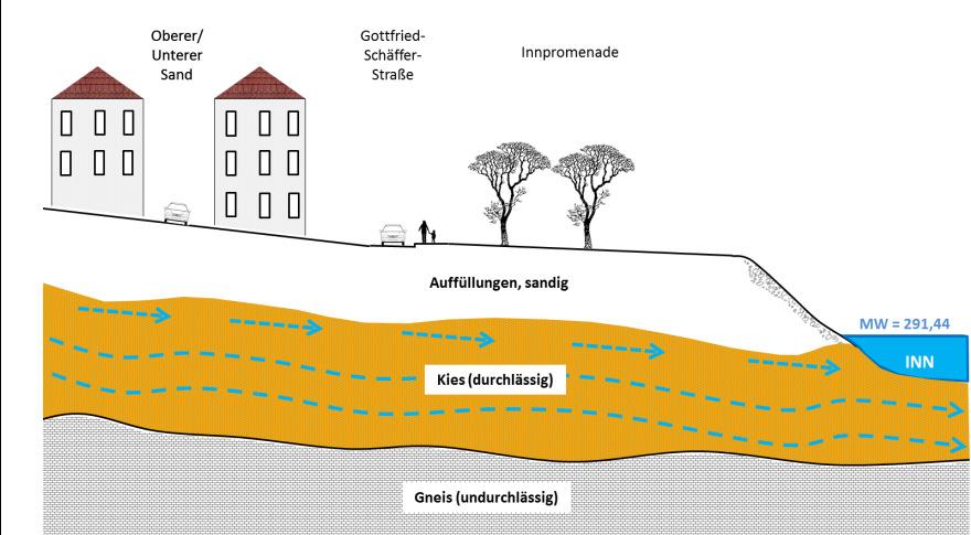 Grundlagen: Grundwasser Ziel: Schutz vor oberflächlicher Überflutung Lösungsansätze: