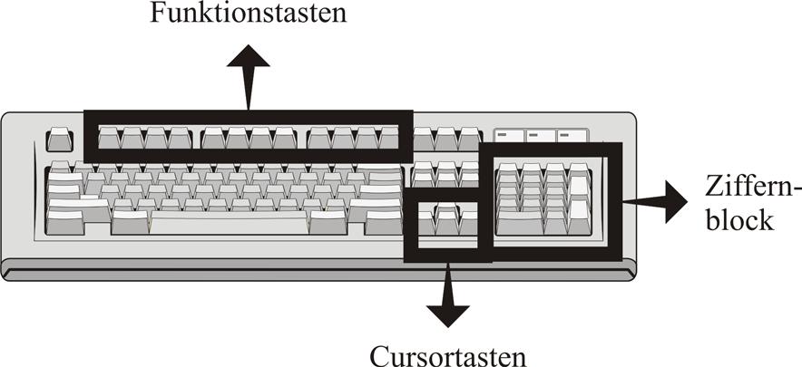 Guttenberger - InfoSys SE 2004 Allgemein1 Hardware/ Seite - 3 - Ziffernblock: Wird oft zum Zahleneingeben (Listen!) benutzt.