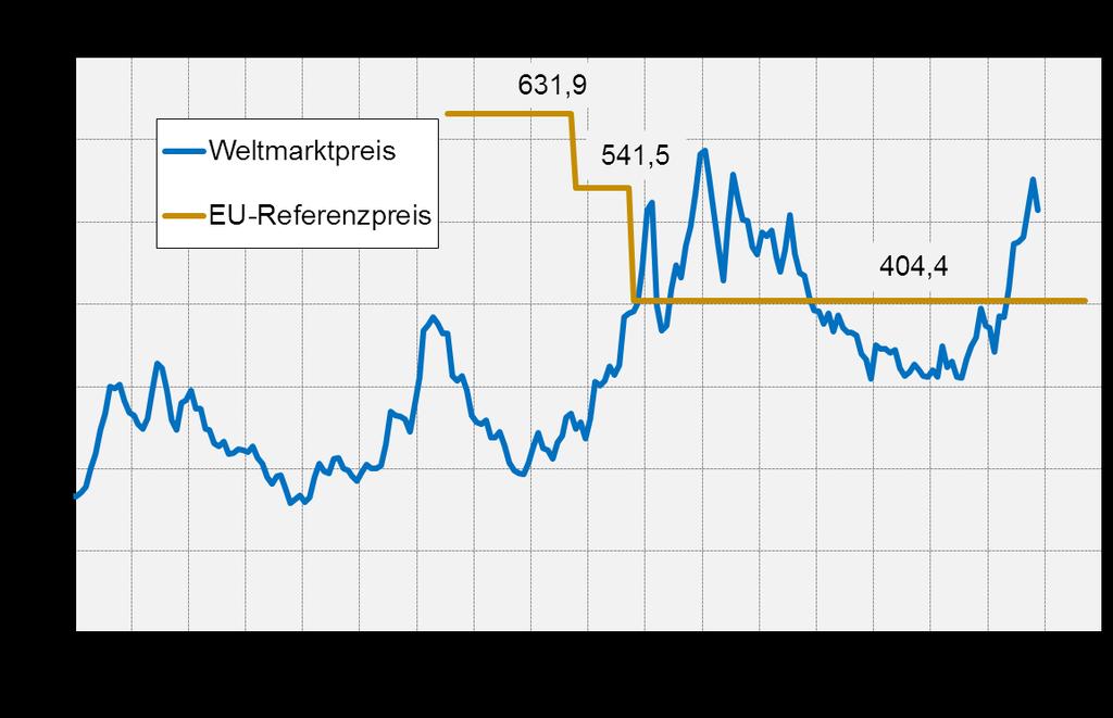 Weltmarkt- und EU-Preise für