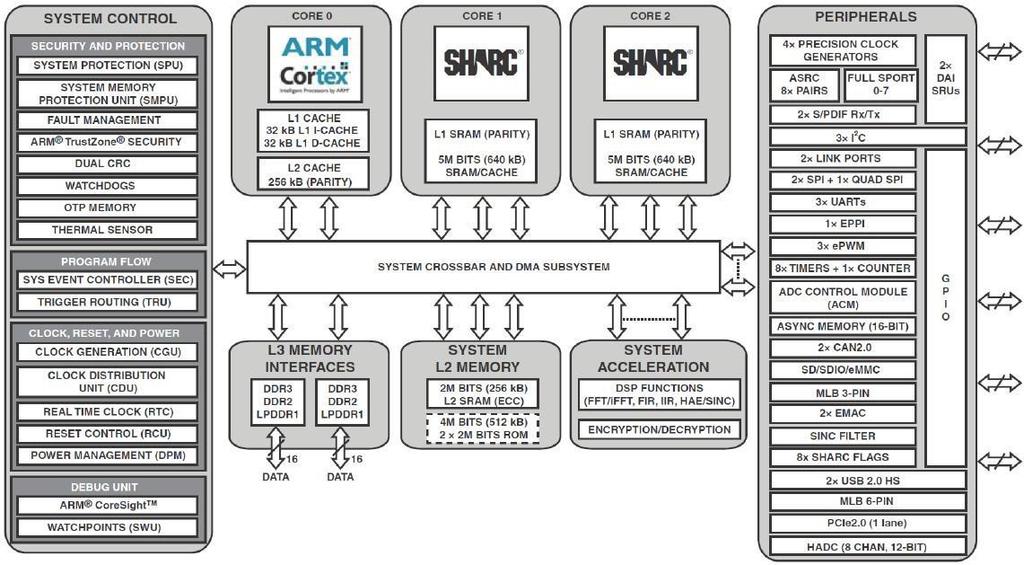 ADSP-SC589 Dual-core SHARC+ und ARM
