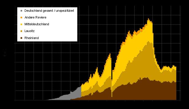 Entwicklung der Braunkohleförderung in Deutschland, 1840-2015 Quelle: Zusammenstellung Öko-Institut nach