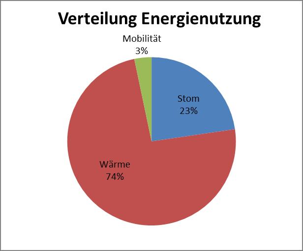 2 Zusammenfassung Innerhalb der im EMC verwalteten öffentlichen Objekte der Gemeinde XY wurden im Jahr 2012 insgesamt 121.600kWh Energie benötigt.