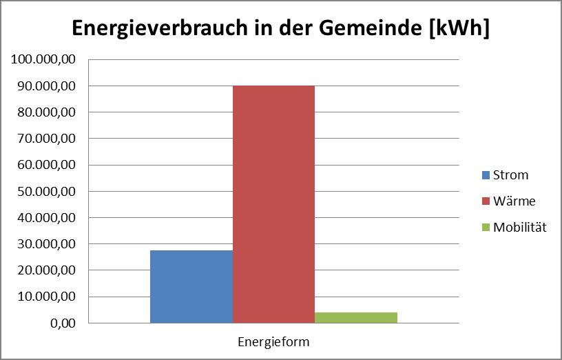 Raum für Interpretationen des Energiebeauftragten: Insgesamt ist der Energieverbrauch innerhalb der gemonitorten Gemeindeobjekte von 125.000kWh im Jahr 2011 auf 121.