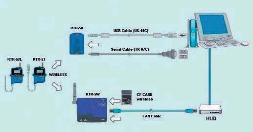 Abmessungen 100x355x170 (h) mm UniWireless Autonomes schnurloses Aufnahmegerät zur Kommunikation über Radiowellen