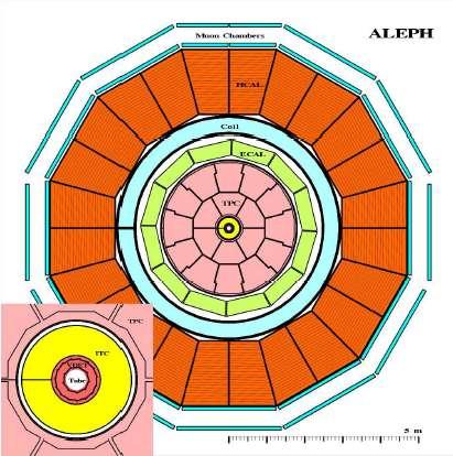 Zerfälle in massive Teilchen Zerfall in W +,W Z 0 : Zerfallsbreite: Γ ( H 0 ZZ ) = G F 6π m 3 H ( 4λ Z) / ( 3λ Z 4λ Z + ) Zerfall in zwei Z 0 : Zerfallsbreite: Γ ( H 0 W + W ) = G F 8π m 3 H ( 4λ W )