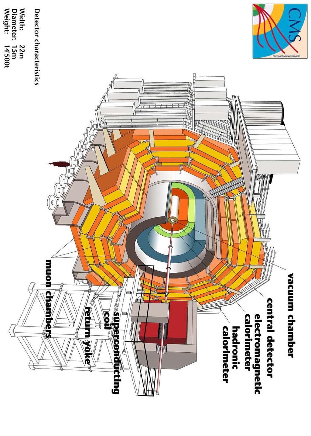 .5 Higgs-Physik am LHC Detektoren des LHC Der CMS-Detektor [] Bogdan Povh, Klaus Rith, Christoph Scholz, Frank Zetsche, Teilchen und Kerne, 004, [3] Volker Büscher, Karl Jakobs, Higgs Boson Search,