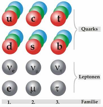 Die Bausteine der Materie: Quarks und Leptonen Quarks und Leptonen scheinen punktförmig zu sein, Ausdehnung < 10-18 m (Elementarteilchen, Eigendrehimpuls halbzahlig (Spin ½) =