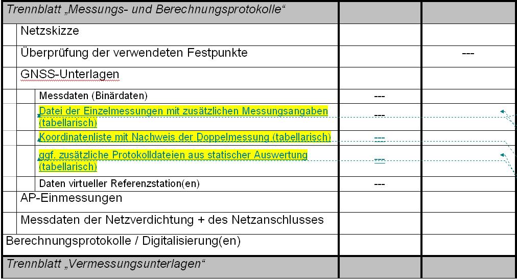 Ergebnis und Nachweisführung