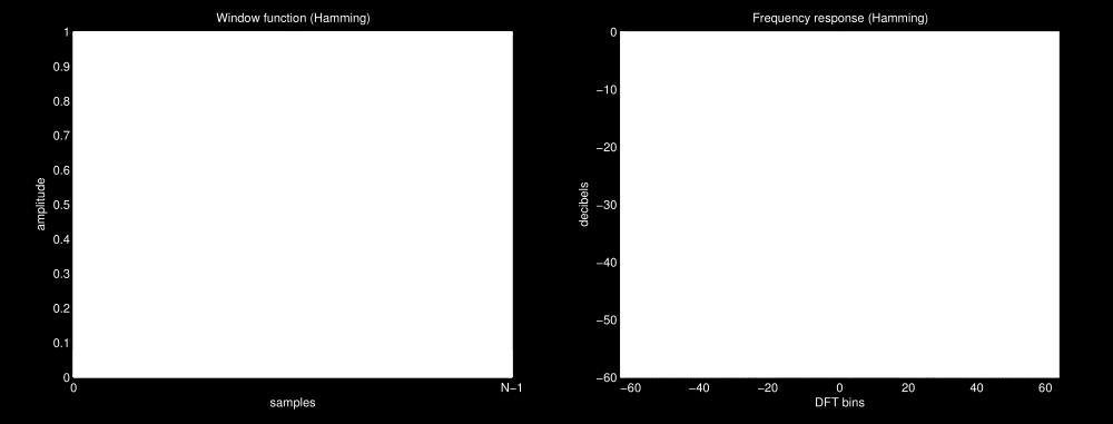 U/V.5.5.5 -.5 -.5 - - -.5 -.5 -..4.6.8 -.5..5..5.3 t/t M t/t M Abbildung 3: Links: Beim Messen eines Sinussignals (gestrichelt) mit einer Amplitude von V kommt es bei der A/D-Wandlung mit einem Eingangsbereich von [±V ] zur Übersteuerung.
