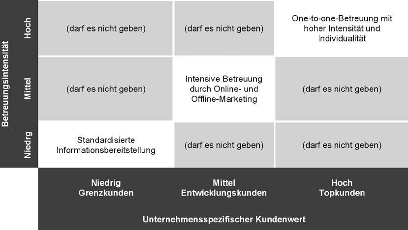 Ralf T. Kreutzer: Kunden-, Vertriebs- und Mitarbeiterorientierung Abb.