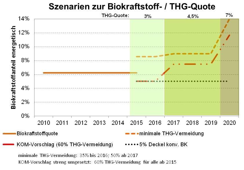 Biokraftstoffquote zukünftig: THG-Vermeidung.