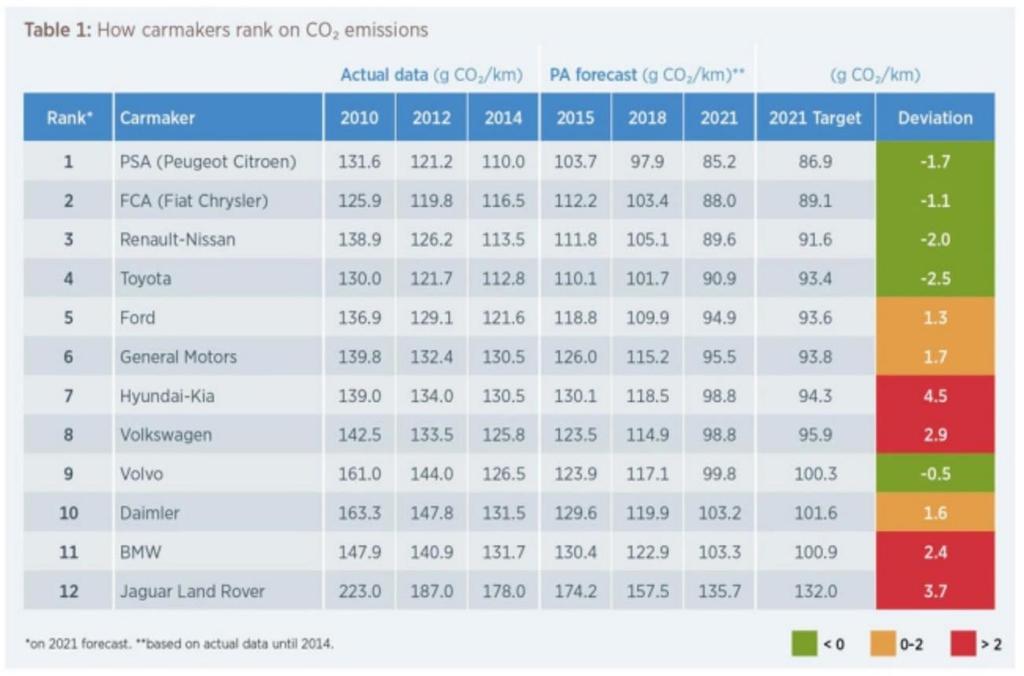 Entwicklung Flottenverbrauch zu CO2-Emissionen EG 715/2007: In 2020 liegt der Durchschnitt der