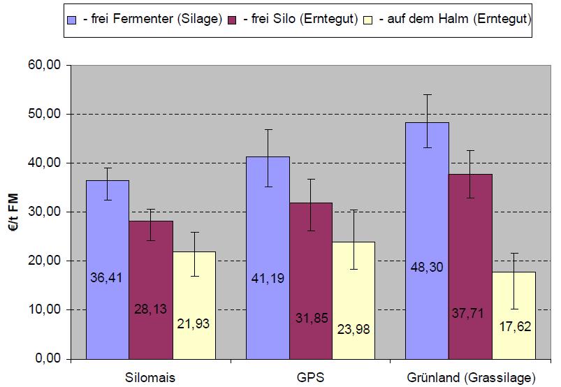 Substratbereitstellungskosten Mittlere Substratbereitstellungskosten für BGA: Substrat Ertragsniveau Ø SBK (frei BGA) (t FM/ha) /t FM /ha MS niedrig (40) 34-37 1356-1403 mittel (50) 31-32 1554-1597