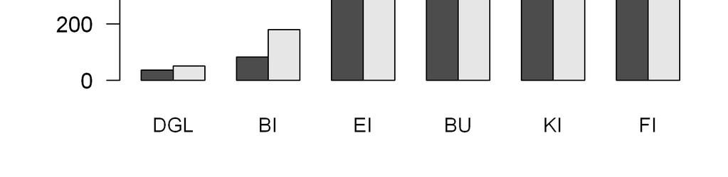 m3 (BWI²) Überschätzung der Anteile bei Fichte, Kiefer und Buche
