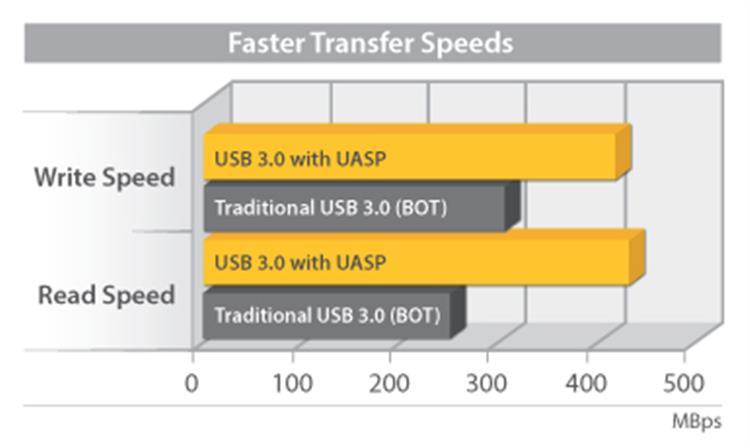 ist mit UASP-Unterstützung ausgestattet, sodass die Lesegeschwindigkeit ca. 70% und die Schreibgeschwindigkeit 40% höher ist als bei herkömmlichem USB 3.