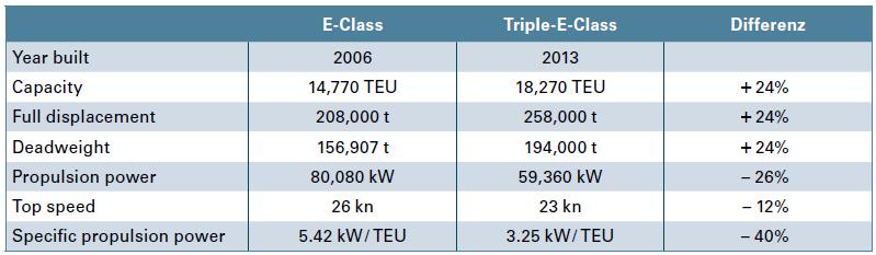 Economies of Scale: Brennstoffkosten 397 m L 399 m 56 m B 59