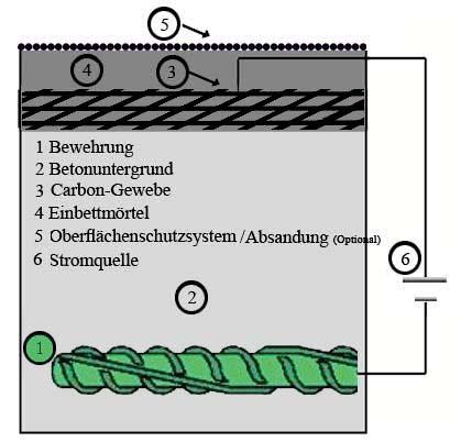 Rolle und Eigenschaften des Anodensystems beim kathodischen Korrosionsschutz von Stahl in Beton (KKSB) 5 Das Anodensystem im KKSB muss: die benötigte Schutzstromdichte dauerhaft liefern können, den