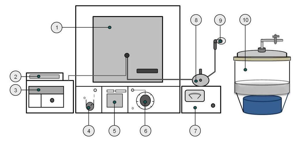 Abbildung 6-14: Schematische Darstellung des Versuchsstandes Erläuterung des Versuchsaufbaus (1) Labor-Muffelofen (2) Messanzeige Stickstoffgehalt (3) Messanzeige Ofentemperatur (4) Netzschalter (5)
