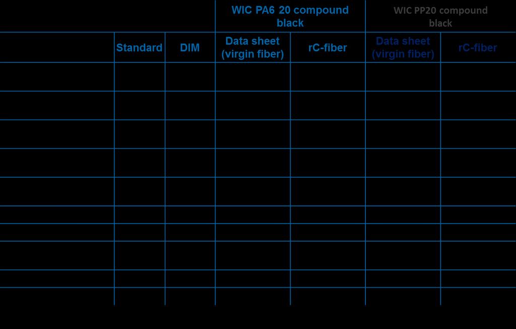 Tabelle 6-7: Carbon Compounding bei WIPAG - Eigenschaftsprofile von Prüfkörpern mit Carbonfaser-Neuware und rcf Bei Einbindung in PA6 liegen die Prüfkörpereigenschaften für rcf innerhalb der
