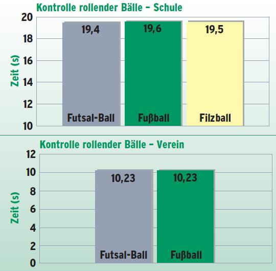 Erkenntnisse aus der Praxis rollende Futsal-Bälle