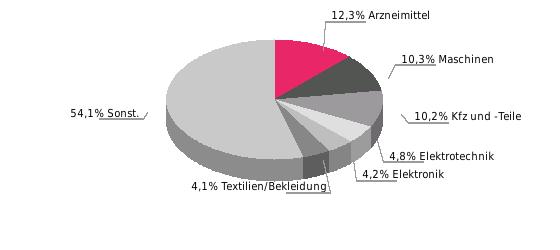 Deutschlands zu Schweiz Außenhandel (Mrd. Euro, Abweichungen durch Rundungen) Deutsche Einfuhrgüter nach SITC (% der Gesamteinfuhr) Deutsche Ausfuhrgüter 2014 % 2015 % 2016 % dt. Einf. 39,4 2,8 42,1 6,8 43,9 4,4 dt.