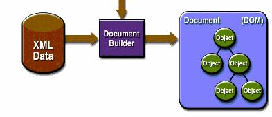 DOM Document create Das DOM Document ist ein Baum, das