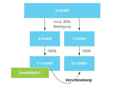 Die B-GmbH ist Gesellschafterin der grundstücksverwaltenden Y-KG.