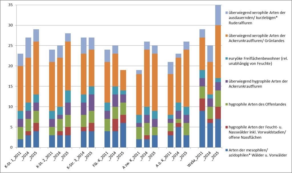 Verteilung der Arten in den Jahren 2011, 2014 und 2015 in den drei untersuchten KUP- Streifen (K-Str.